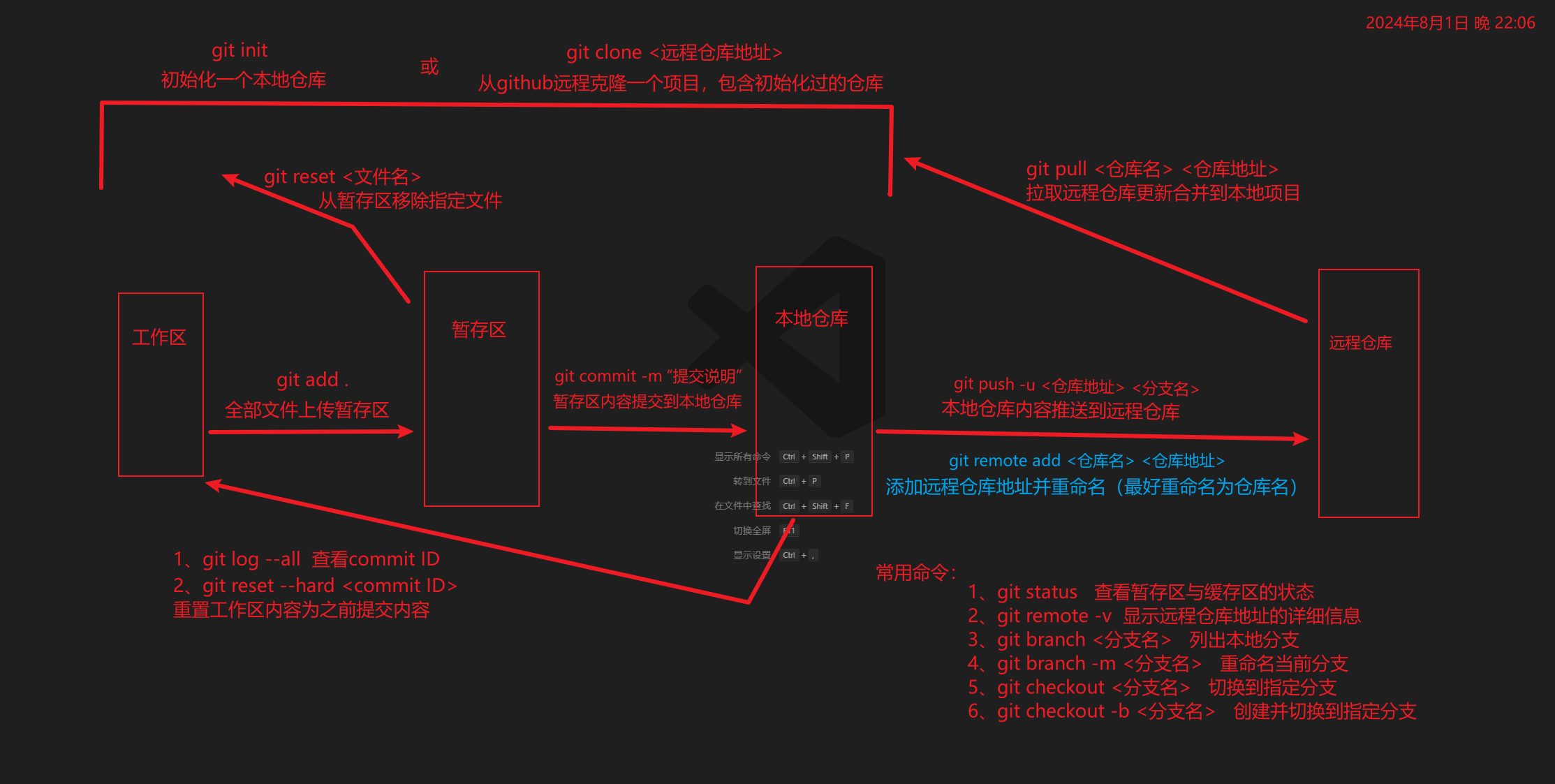 git总结